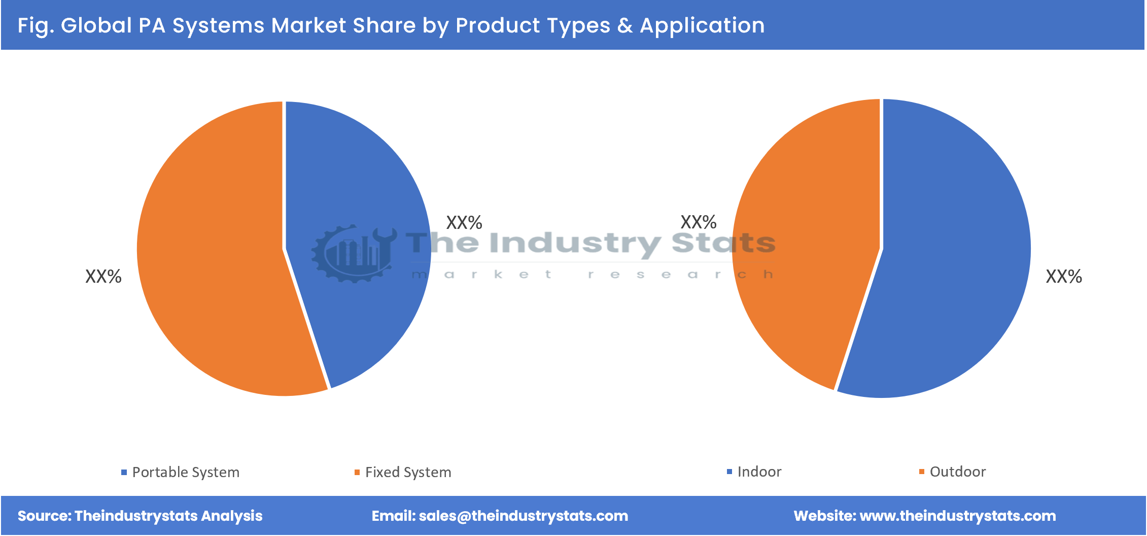 PA Systems Share by Product Types & Application